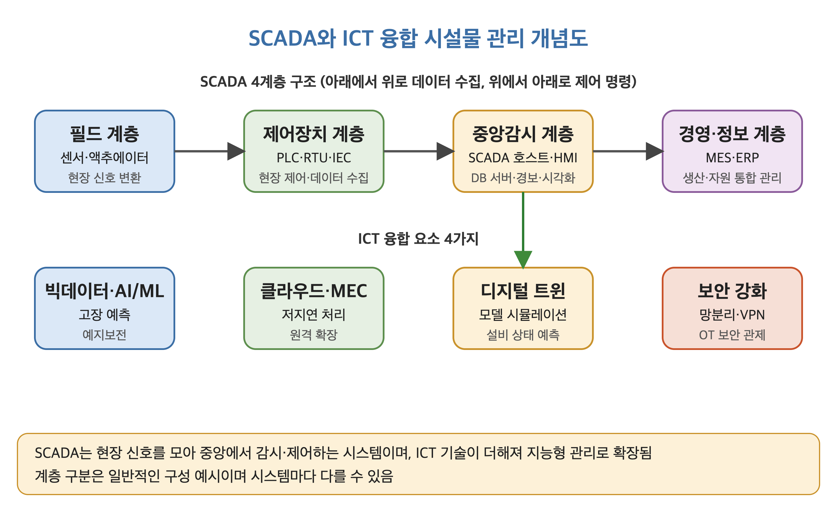 SCADA와 ICT 융합 시설물 관리 개념도