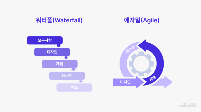 프로젝트 방법론 - Watefall(워터폴)/Agile(애자일)
