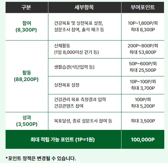 손목닥터 9988 포인트 적립 및 사용