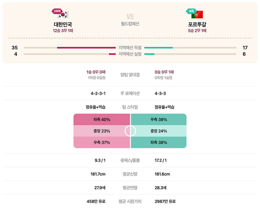 한국 포르투갈 전