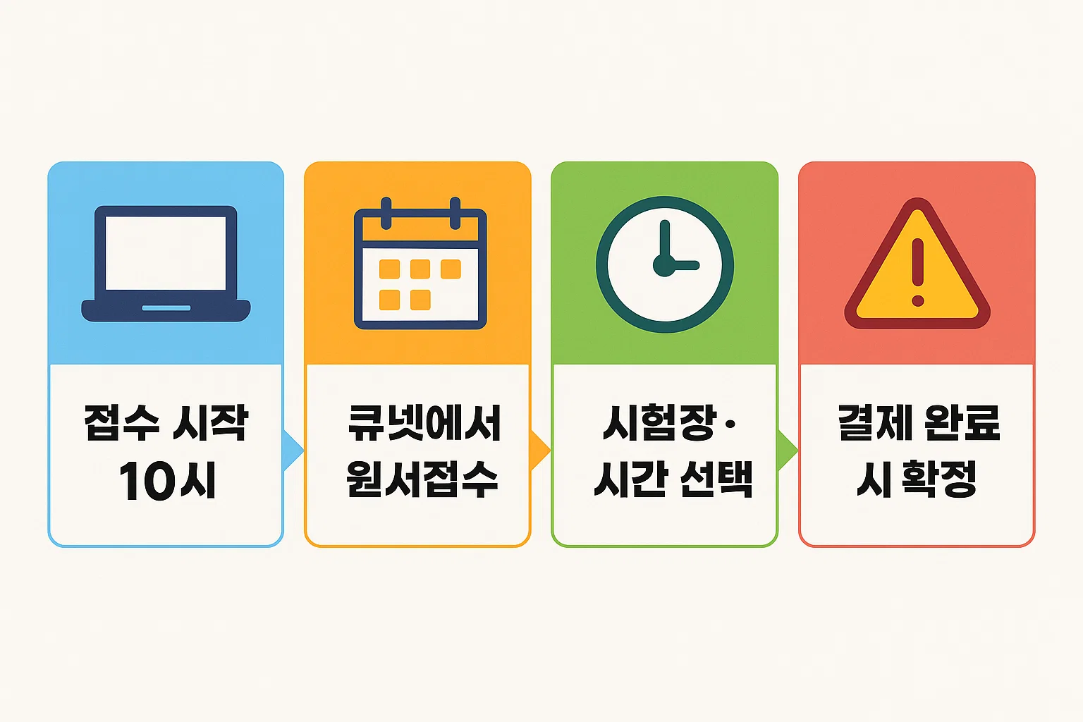 지게차운전기능사 실기시험의 원서접수 단계별 절차를 정리한 인포그래픽. 큐넷 접수 시작 시각, 시험장&middot;시간 선택, 결제 완료 후 확정 과정까지 시각적으로 정리한 안내 이미지.