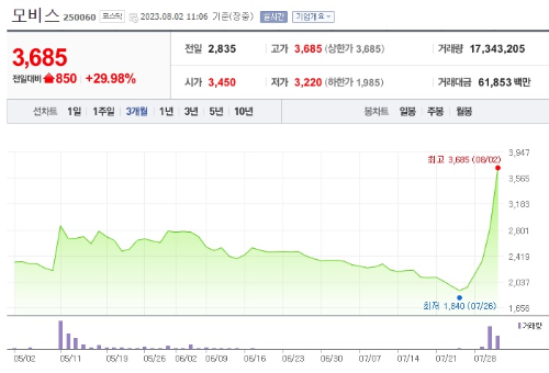 모비스 주가 사진