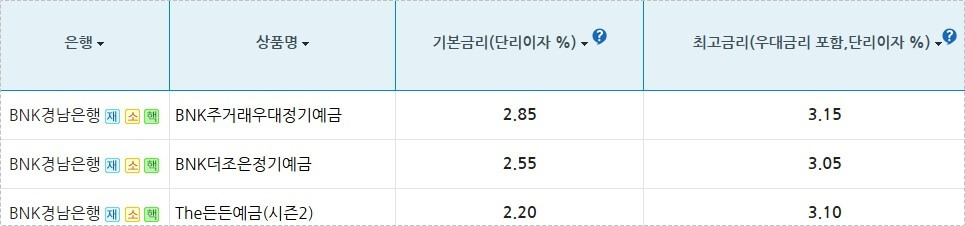 경남은행 정기예금 금리