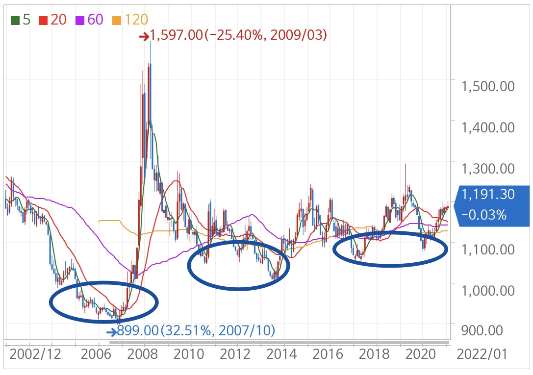 원 달러 환율_매도 시점