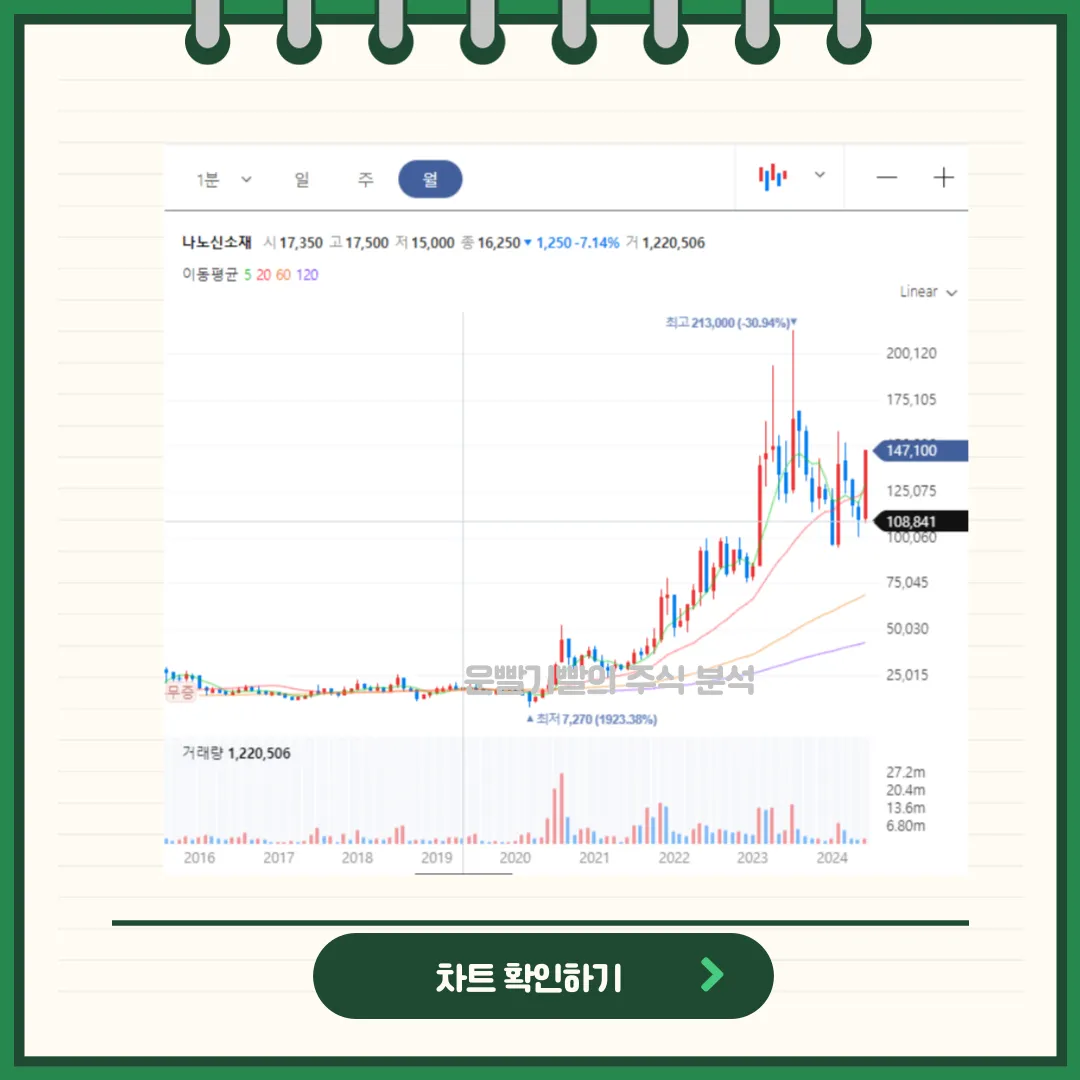 나노신소재 차트분석