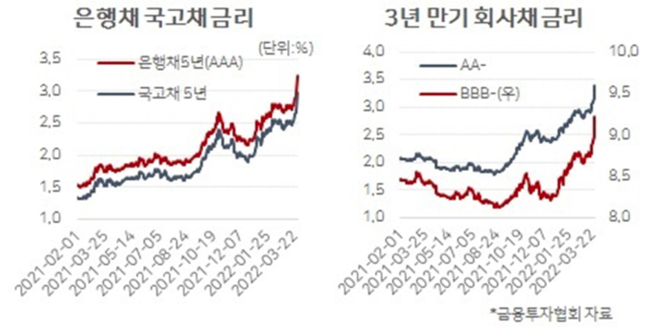 국고채&#44; 은행채 금리 변동 추이