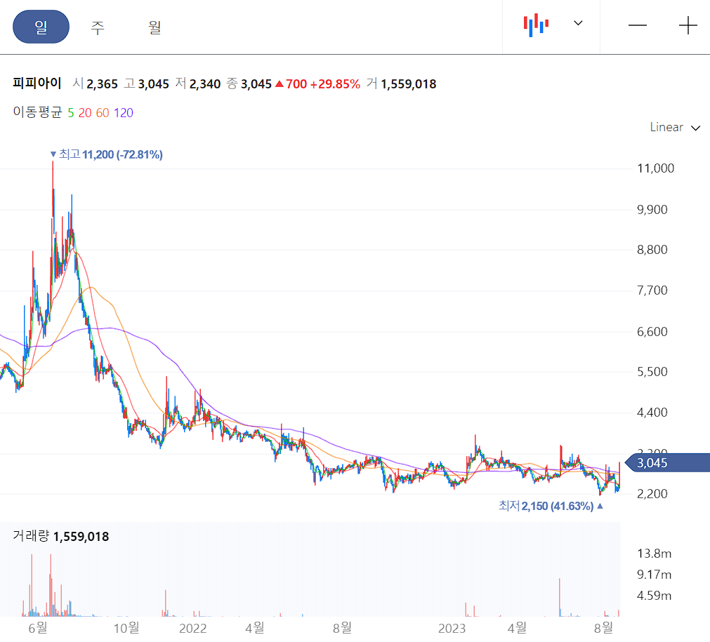 피피아이 일봉 차트