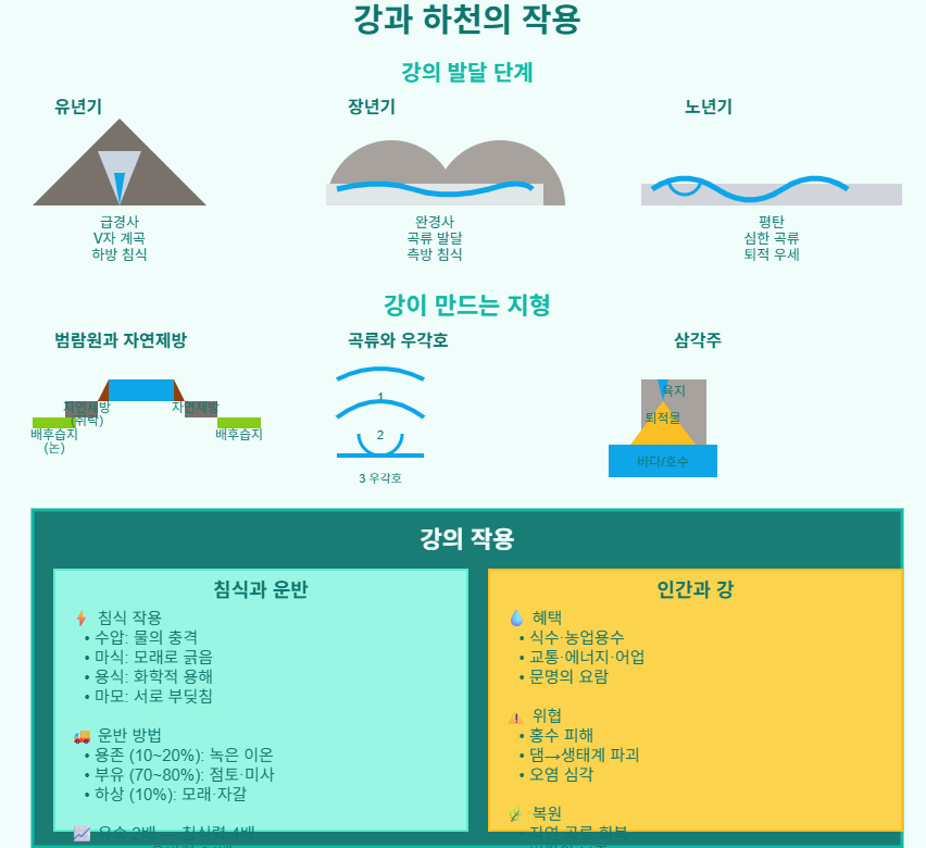 강과 하천의 작용