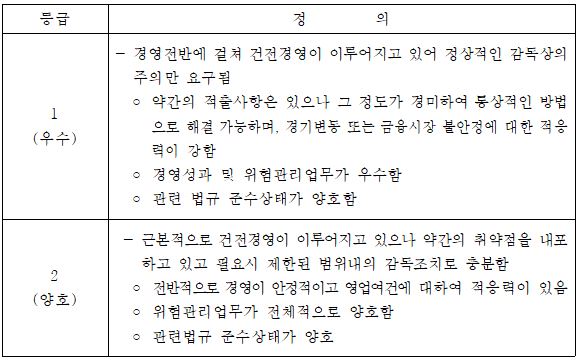 경영실태 종합평가 등급별 정의 (1등급~2등급)