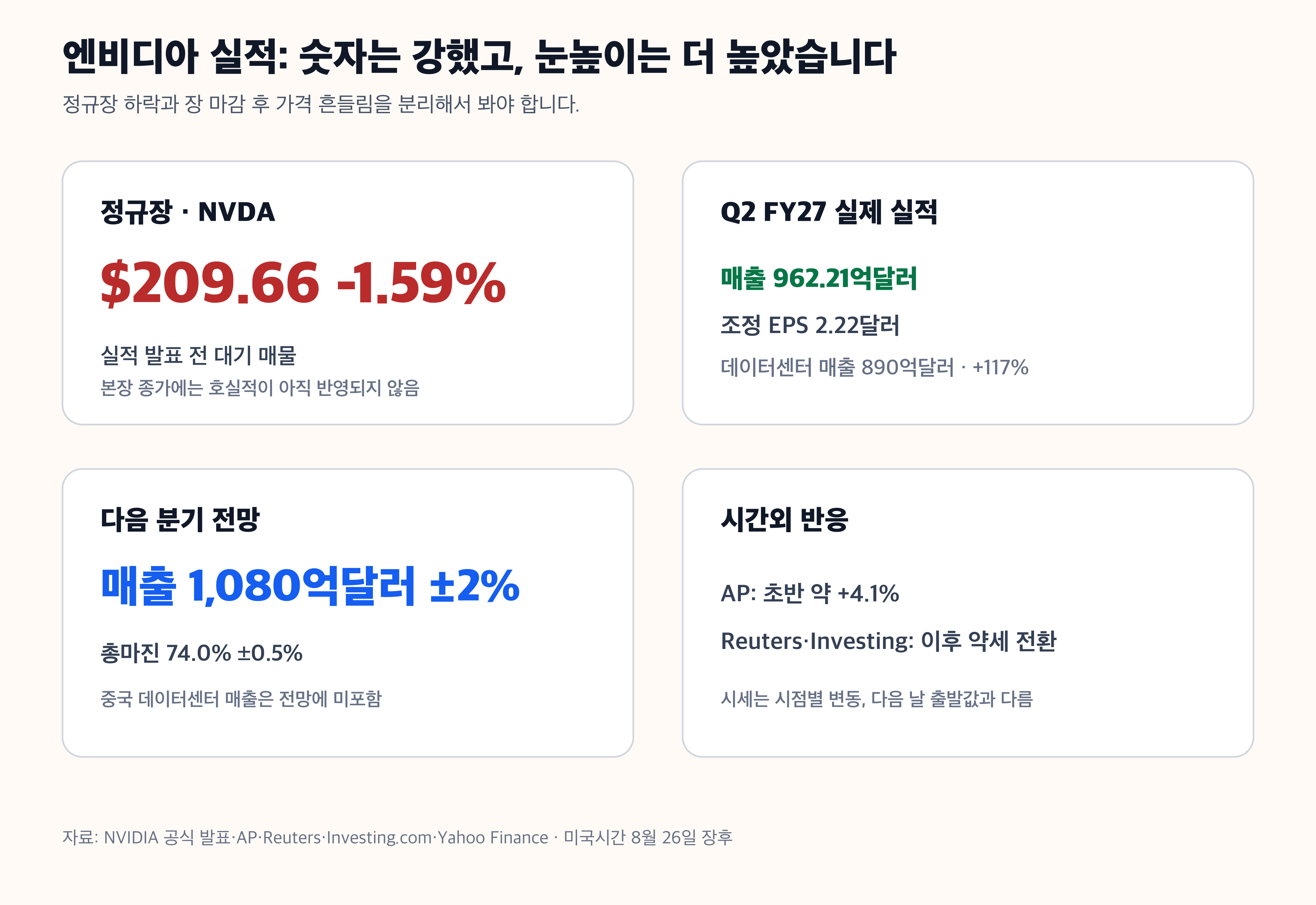 엔비디아 실적 매출 EPS 데이터센터 총마진 시간외 주가 경제 뉴스 분석