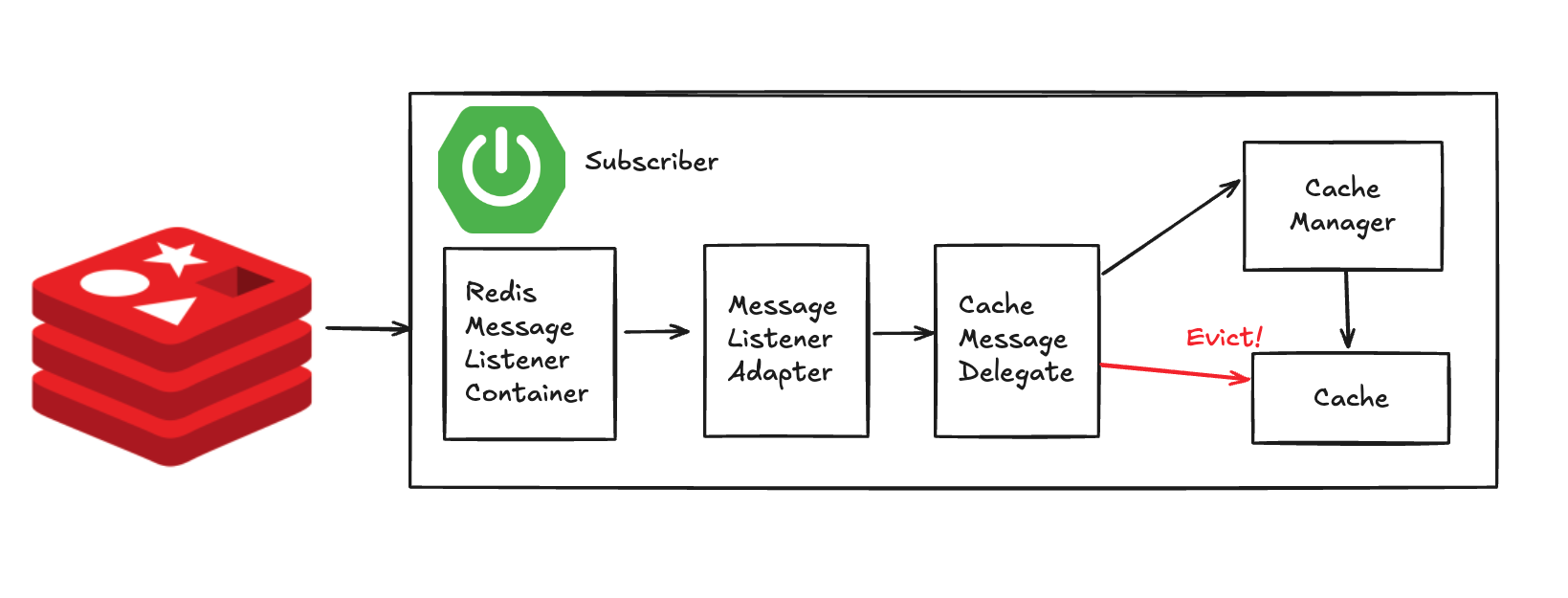 메시지 구독자는 메시지를 받아 캐시를 제거하게 된다.