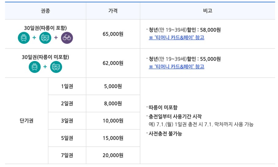 기후동행카드 권종별 금액