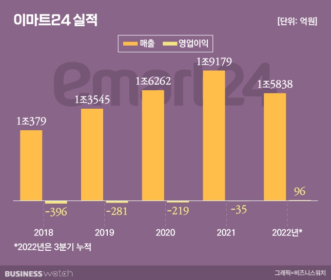 이마트24실적