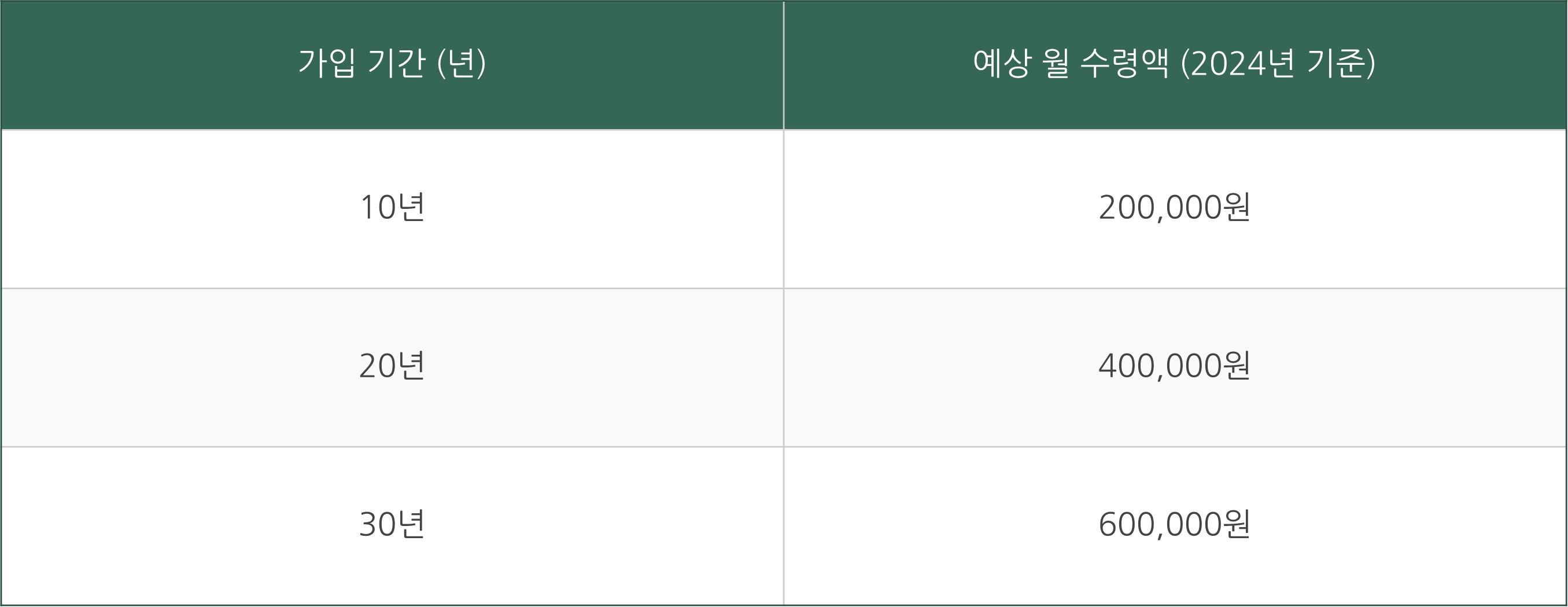 노령연금 수급자격 금액 나이