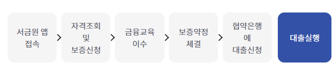 최저신용자특례보증