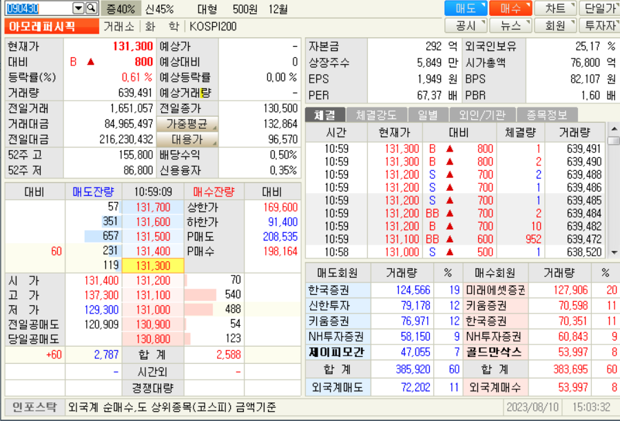 아모레퍼시픽 현재가
