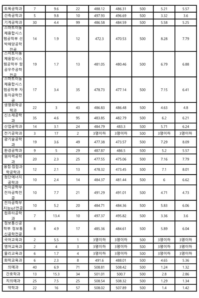 조선대 지역인재전형 수시등급