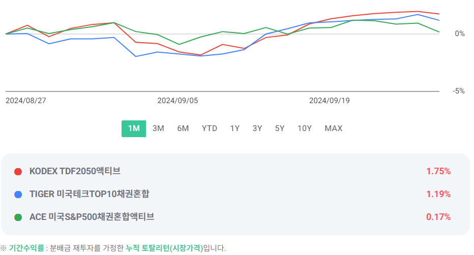 IRP, 퇴직연금 안전자산 성과 비교