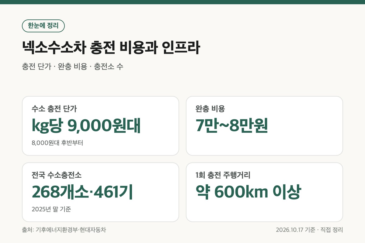 넥소수소차 수소 충전 단가와 충전소 현황 정리