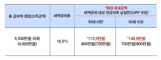 IRP 최대 공제금액(5,500만 원 이하)
