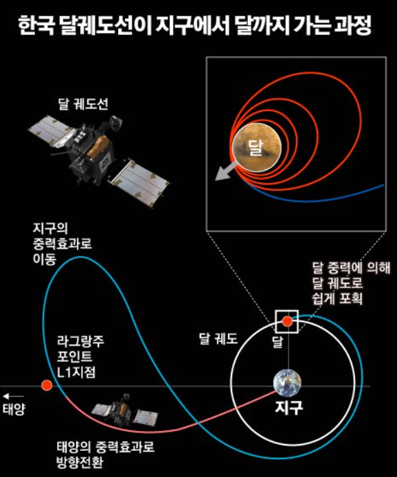 다누리 달궤도선이 달에 도착하는 과정