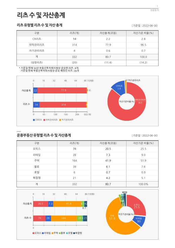롯데리츠 주가전망과 부동산투자회사(리츠)