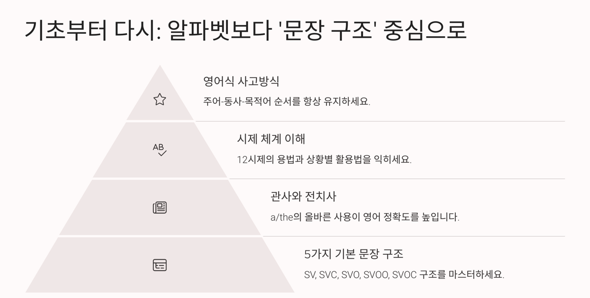 문장 구조 중심 기초
