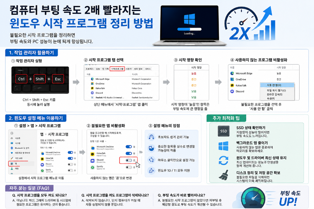 alt="윈도우 시작 프로그램을 정리해 컴퓨터 부팅 속도를 빠르게 만드는 방법을 단계별로 설명한 인포그래픽"