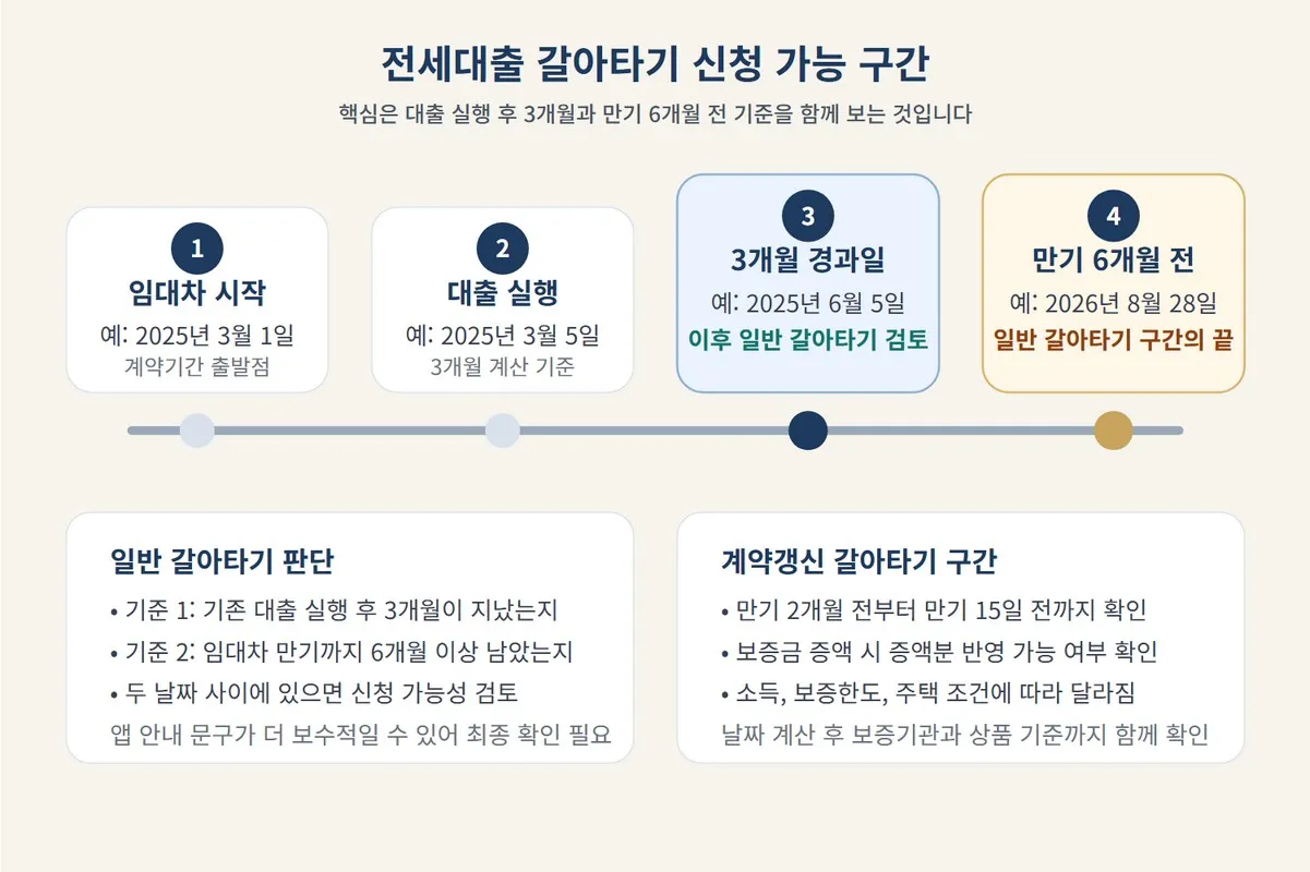 전세대출 갈아타기 조건 중 언제 신청 가능한지를 대출 실행일과 만기 6개월 전 기준으로 판단하도록 정리한 이미지