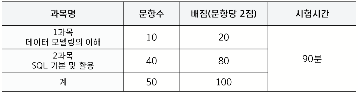 SQLD 시험 정보