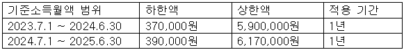 기준소득월액과 연금보험료율 표