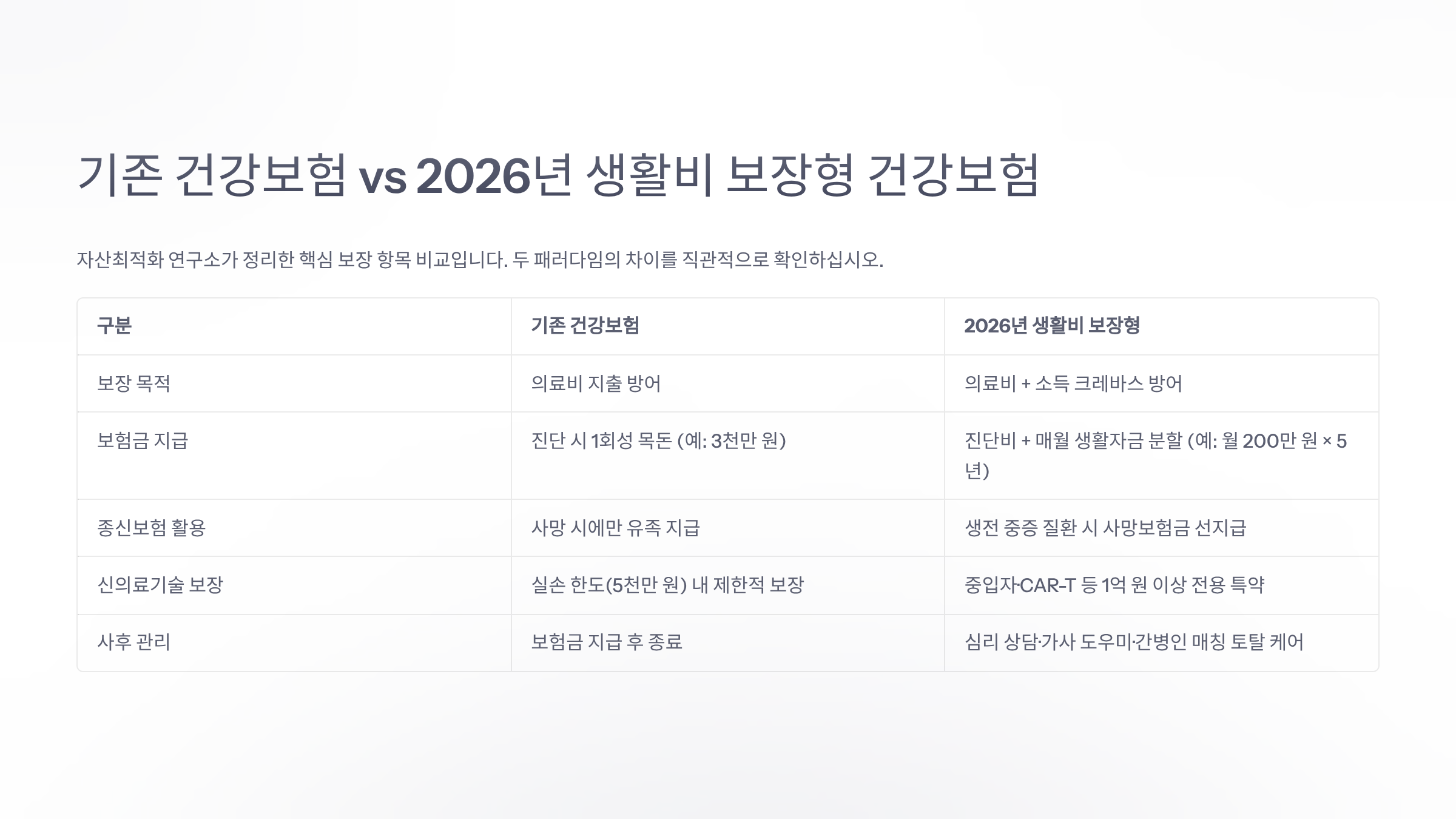 기존 건강보험과 26년 보험의 비교.