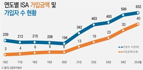 isa 계좌란