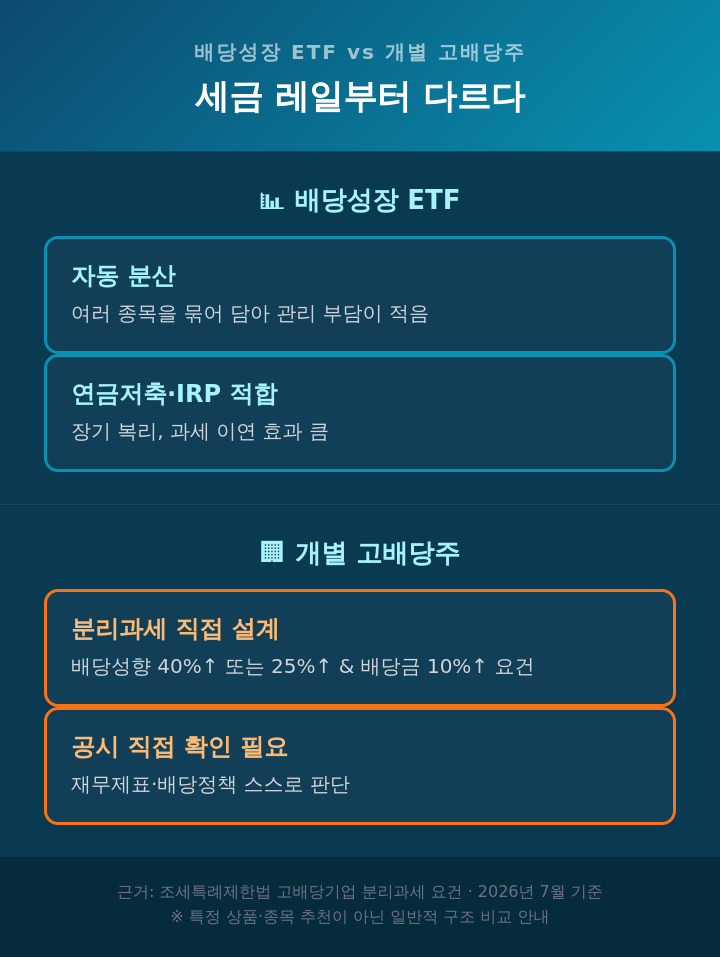 배당성장 ETF vs 개별 고배당주 핵심 비교
