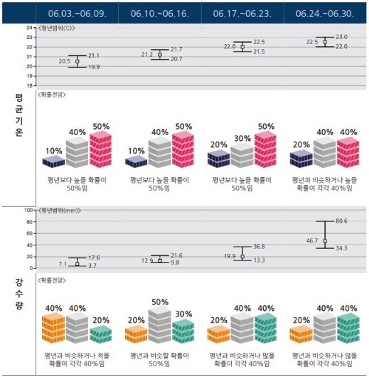 2024년 장마기간