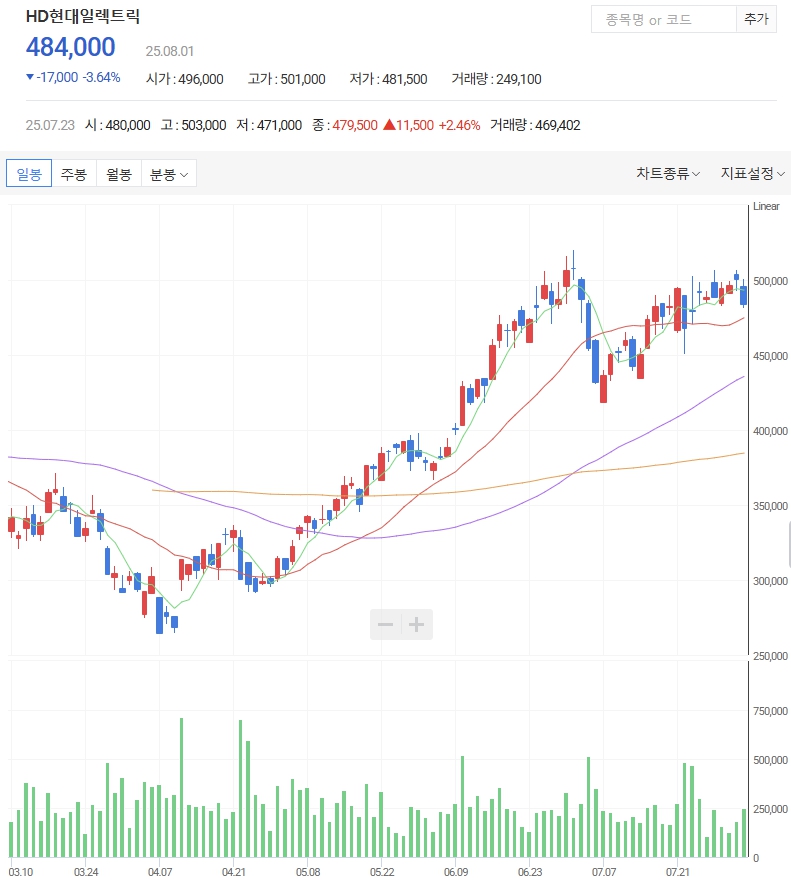 HD현대일렉트릭 일봉차트