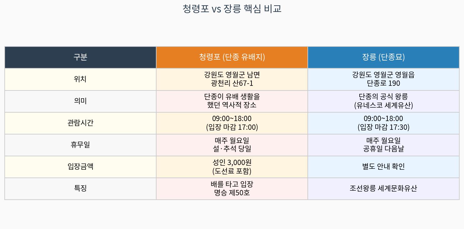 청령포와-장릉을-비교한-표