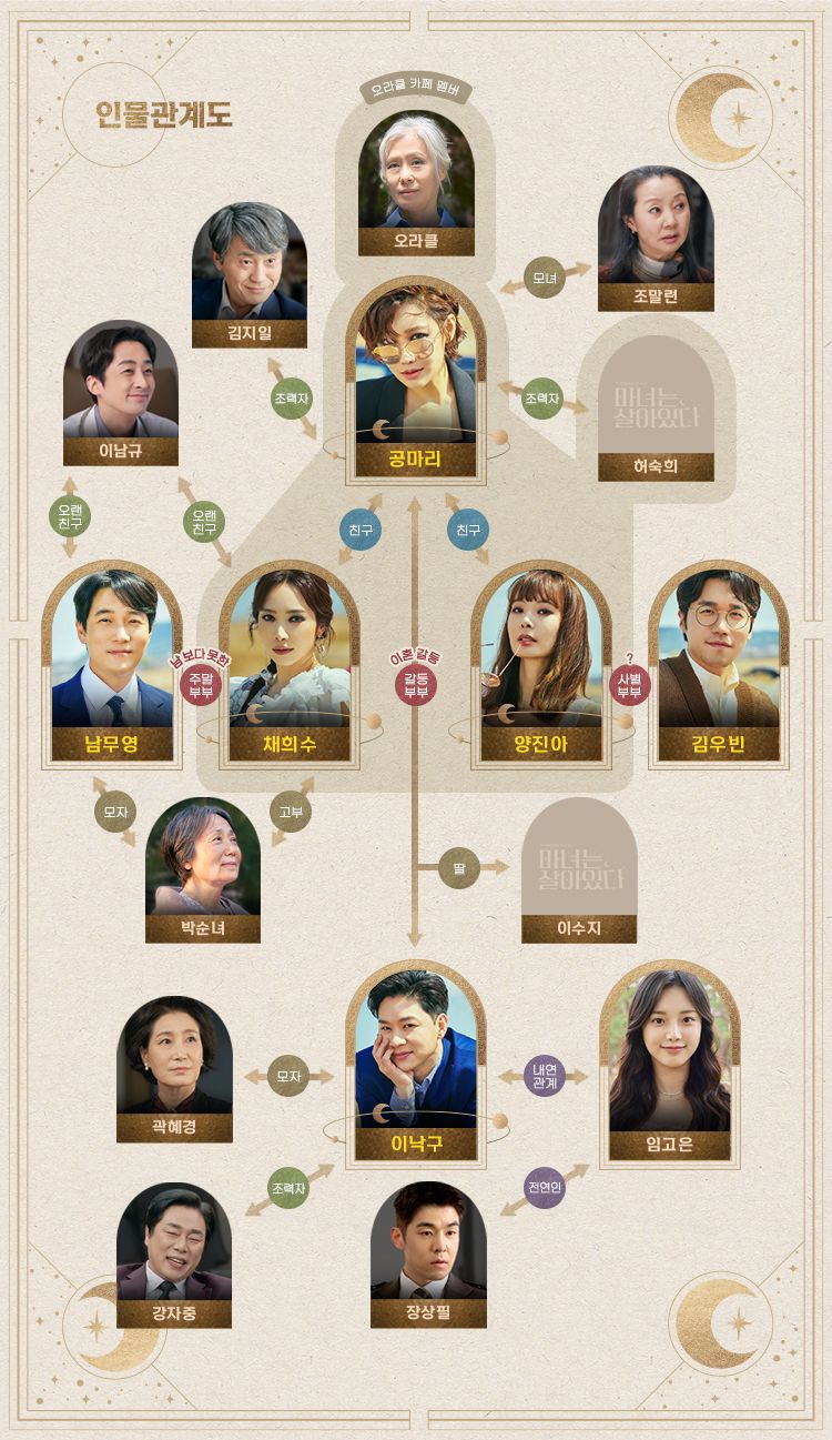 마녀는 살아있다 인물관계도 모습