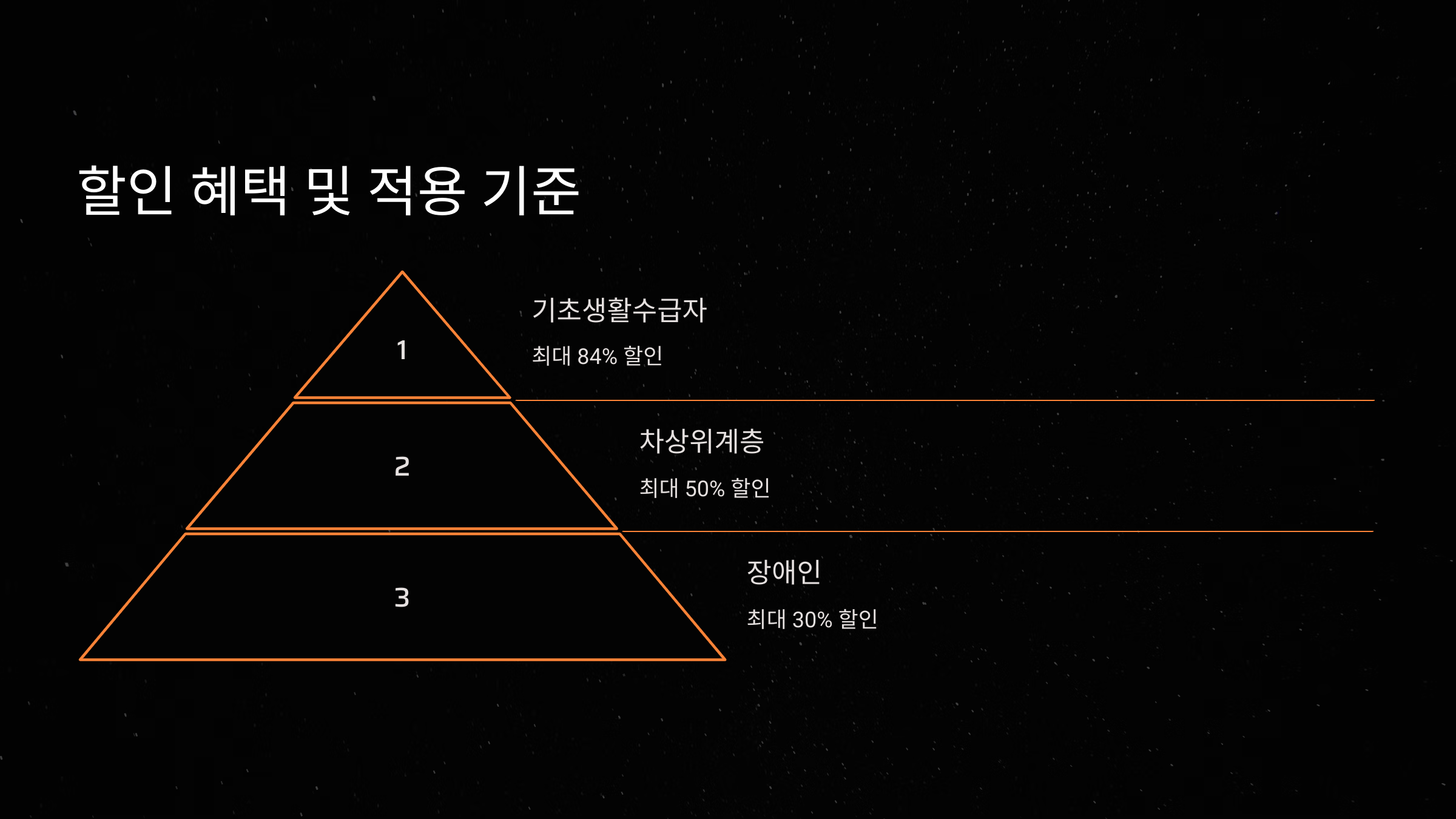 할인 혜택 및 적용 기준