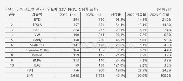 연간 누적 글로벌 전기차 인도량