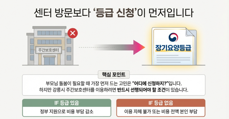 장기요양등급이 있어야만 이용 가능