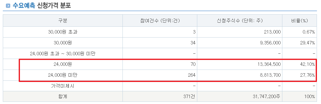 오름테라퓨틱 공모주 수요예측결과 상장일