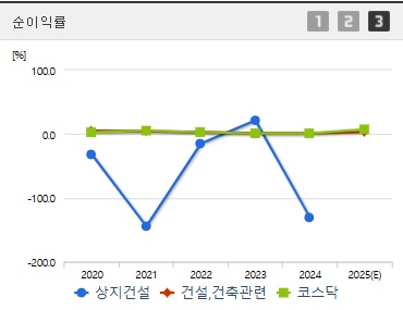 상지건설 주가 순이익