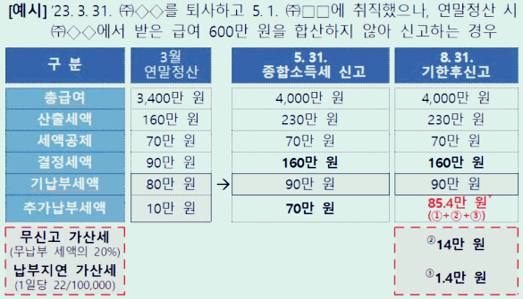이직후 연말정산