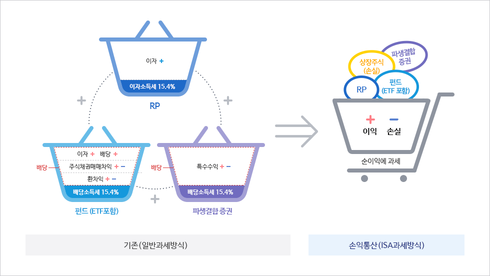 ISA 손익통산 제대로 이해하기