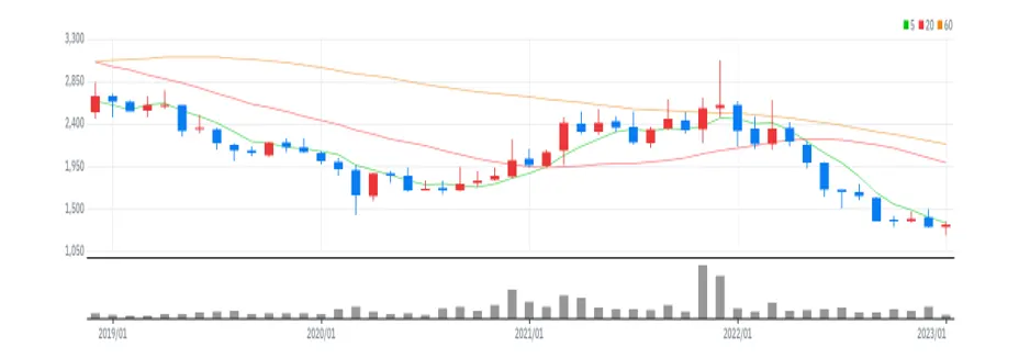 한국토지신탁 월봉