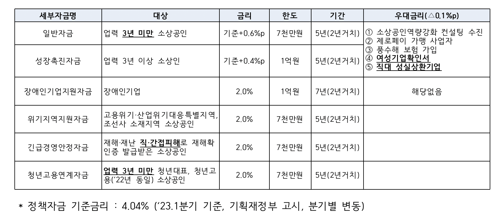 소상공인 정책자금별 지원 내용