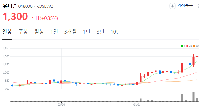 유니슨 일봉