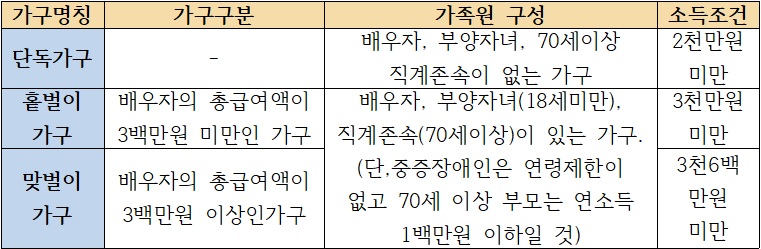 근로장려금-자격요건