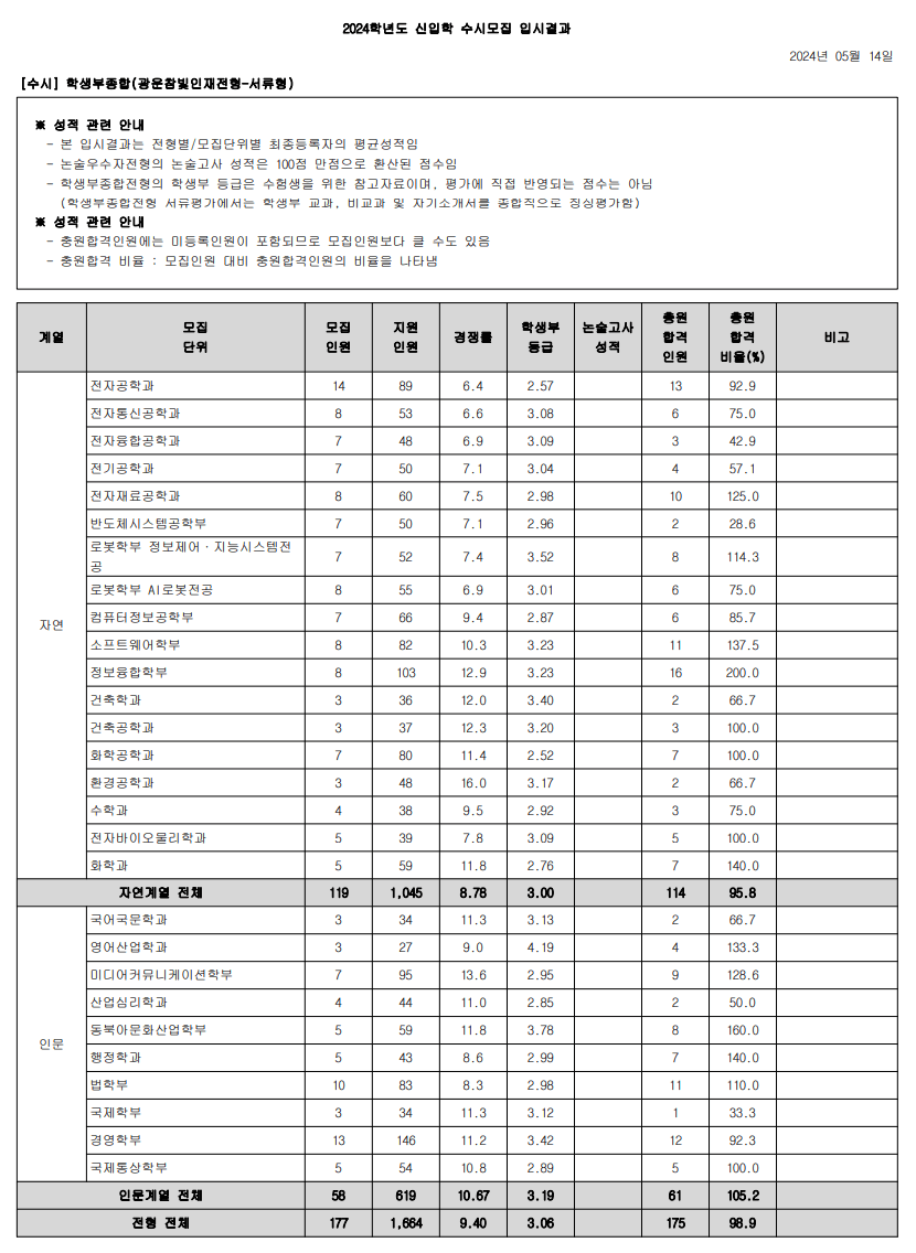 2024광운대 수시 예비번호 충원결과